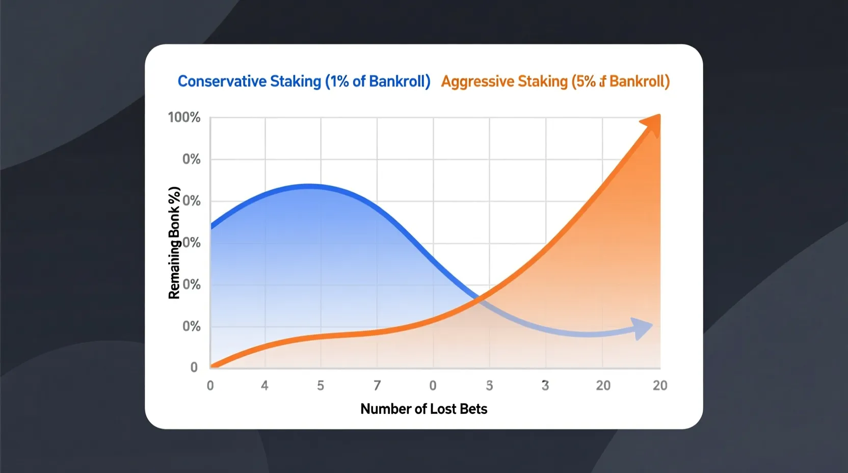 Gráfico limpo mostrando ajuste automático do stake conforme variação da banca